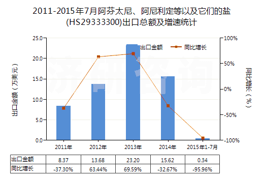 2011-2015年7月阿芬太尼、阿尼利定等以及它們的鹽(HS29333300)出口總額及增速統(tǒng)計